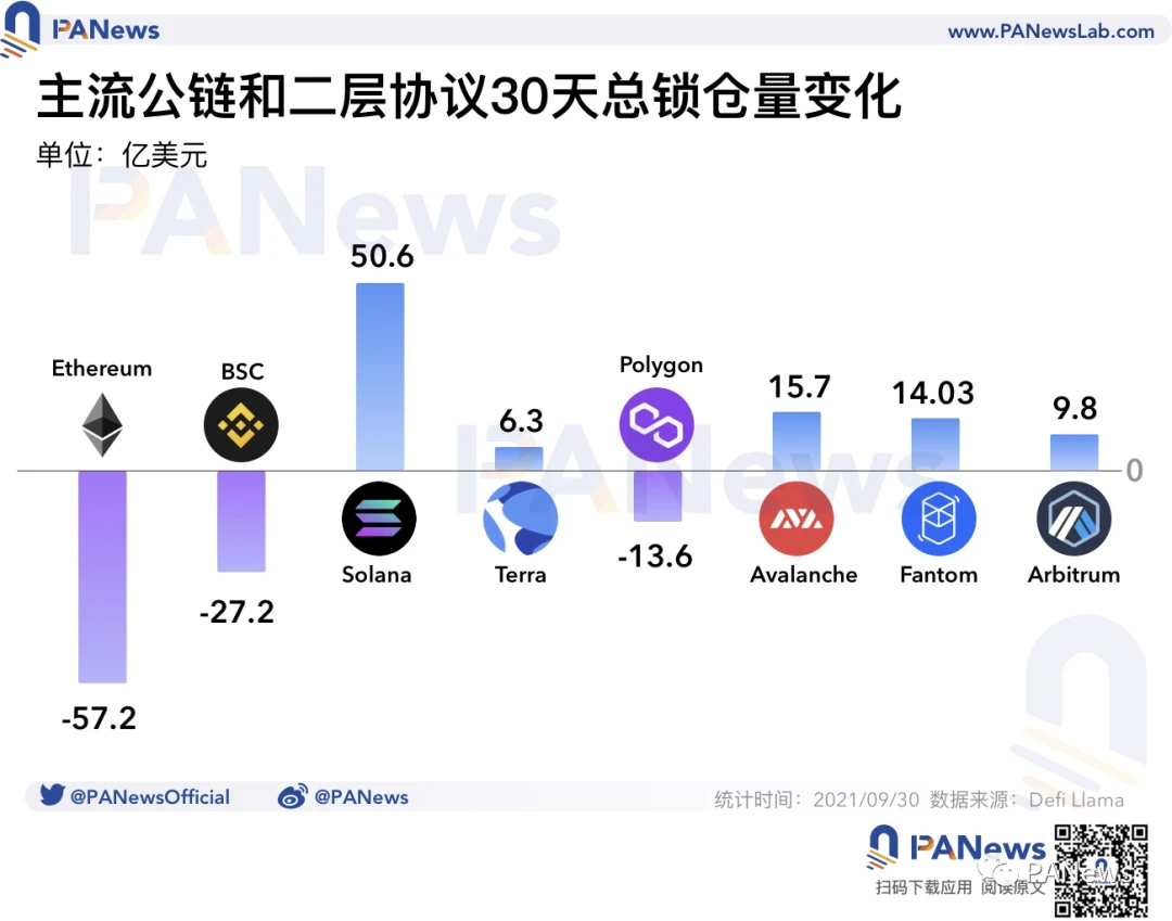 一文回顾9月DeFi市场情况：Solana、Avalanche、Fantom等新兴公链表现亮眼