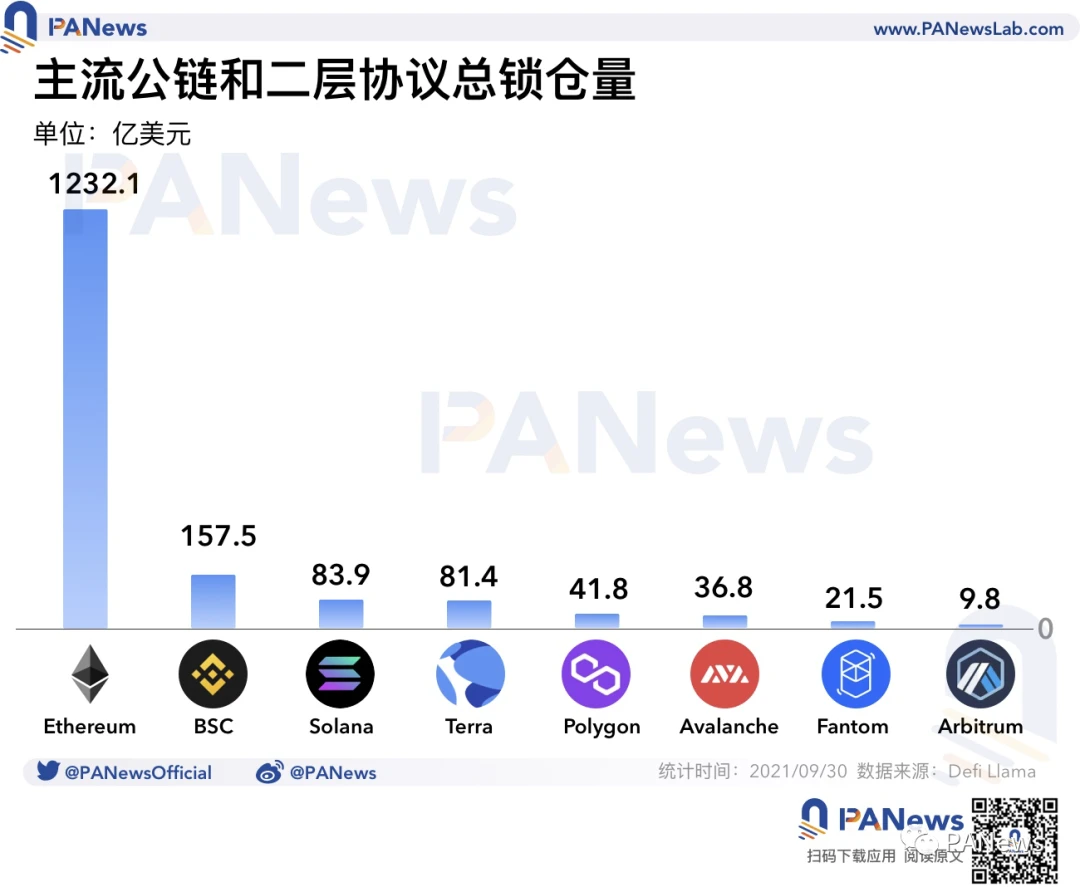 一文回顾9月DeFi市场情况：Solana、Avalanche、Fantom等新兴公链表现亮眼