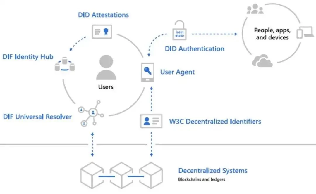 Web3.0 时代背景下，探讨 DID 的想象空间