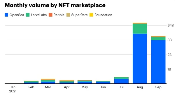 Coinbase： 详解NFT市场指数级增长背后的因素及未来发展方向