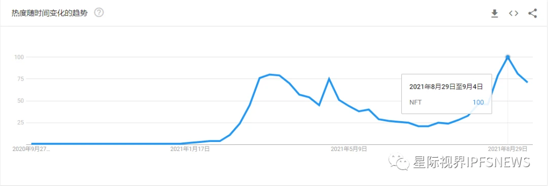 狂热之后再看NFT价值，是变革还是泡沫?