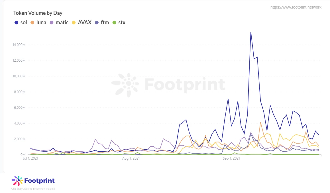 Footprint: 一览公链Terra独特生态，TVL将重返前三？