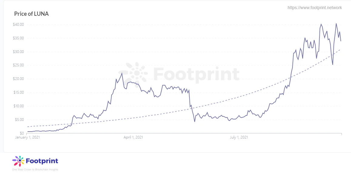 Footprint: 一览公链Terra独特生态，TVL将重返前三？