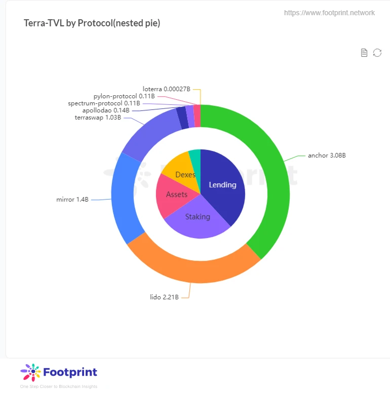 Footprint: 一览公链Terra独特生态，TVL将重返前三？