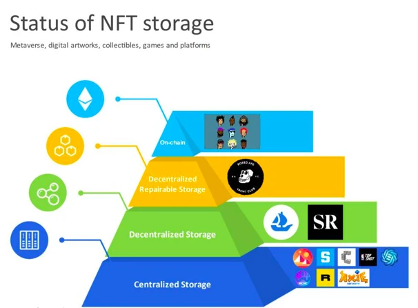 从 NFT 的底层架构出发，全面解析 NFT 存储的现状、机遇和挑战