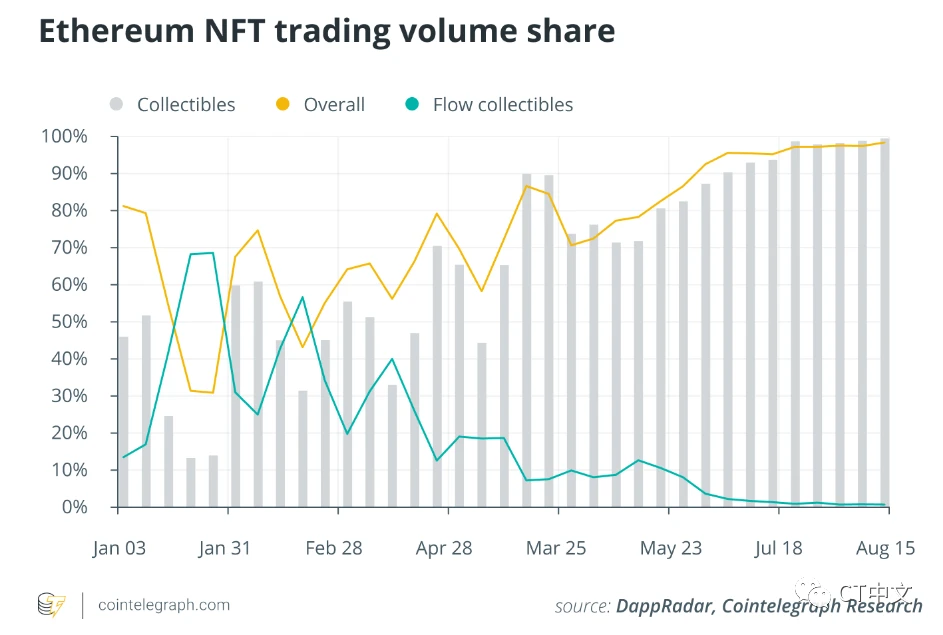 Cointelegraph Research：以太坊引领 NFT 市场，新兴公链展现强大竞争力