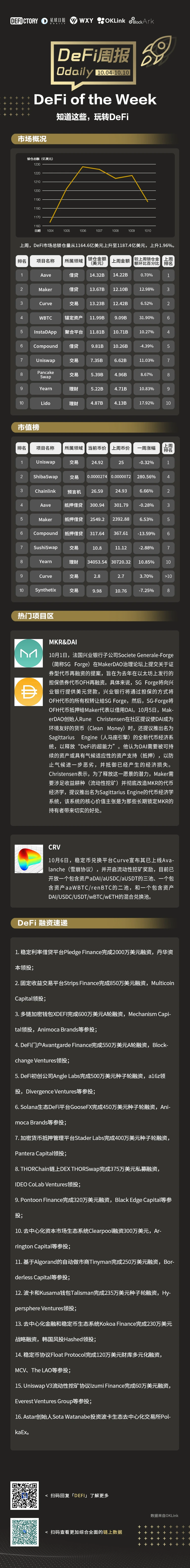DeFi周报 | DeFi一周重要数据&热门项目，看这篇就够了（10.4-10.10）