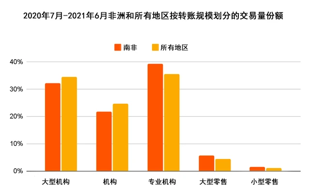 报告：三大需求推动非洲基层加密货币的使用