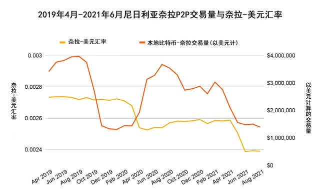 报告：三大需求推动非洲基层加密货币的使用