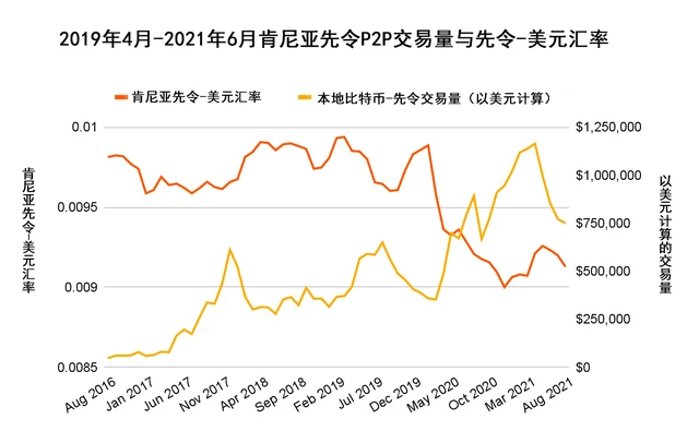 报告：三大需求推动非洲基层加密货币的使用