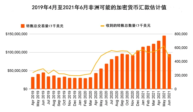 报告：三大需求推动非洲基层加密货币的使用