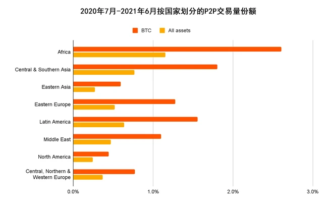 报告：三大需求推动非洲基层加密货币的使用