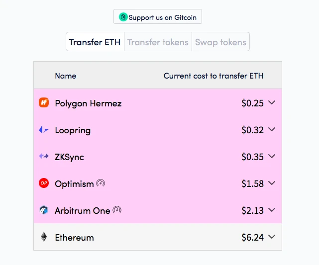 解析 Layer2 的发展格局：Arbitrum领跑，Optimism增长放缓，ZKRollup系仍任重道远