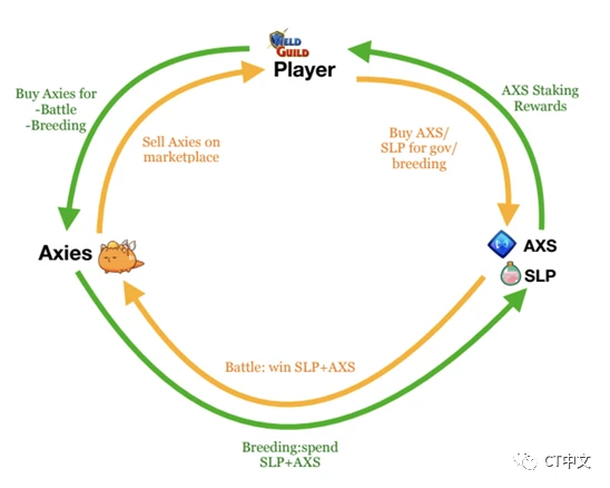 元宇宙将成为解决 GameFi 问题的杀手锏？