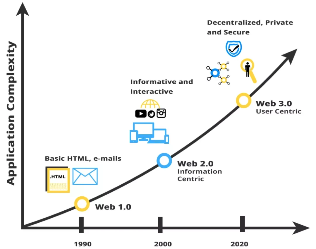 去中心化存储：元宇宙与 Web 3.0 的交汇之处