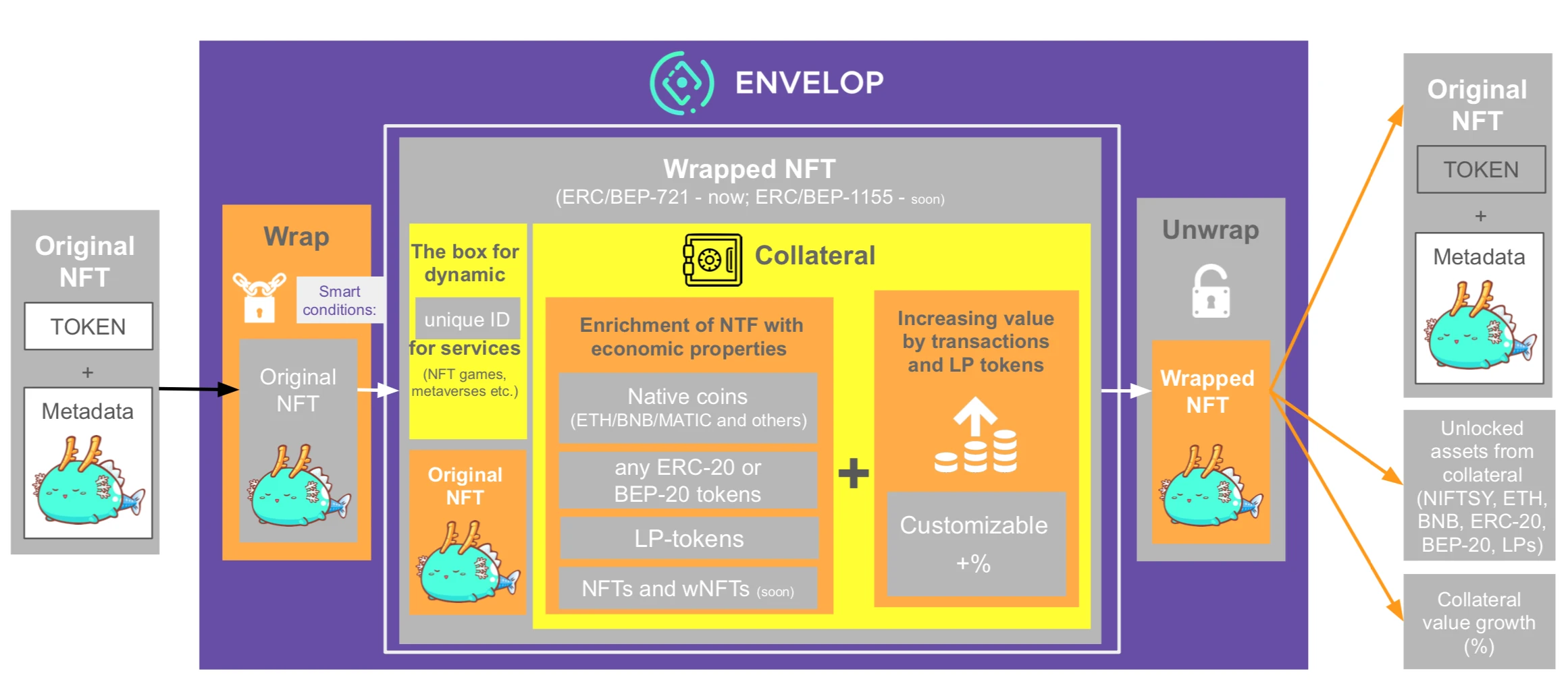 探索NFT新功能，详解跨链NFT平台ENVELOP工具集