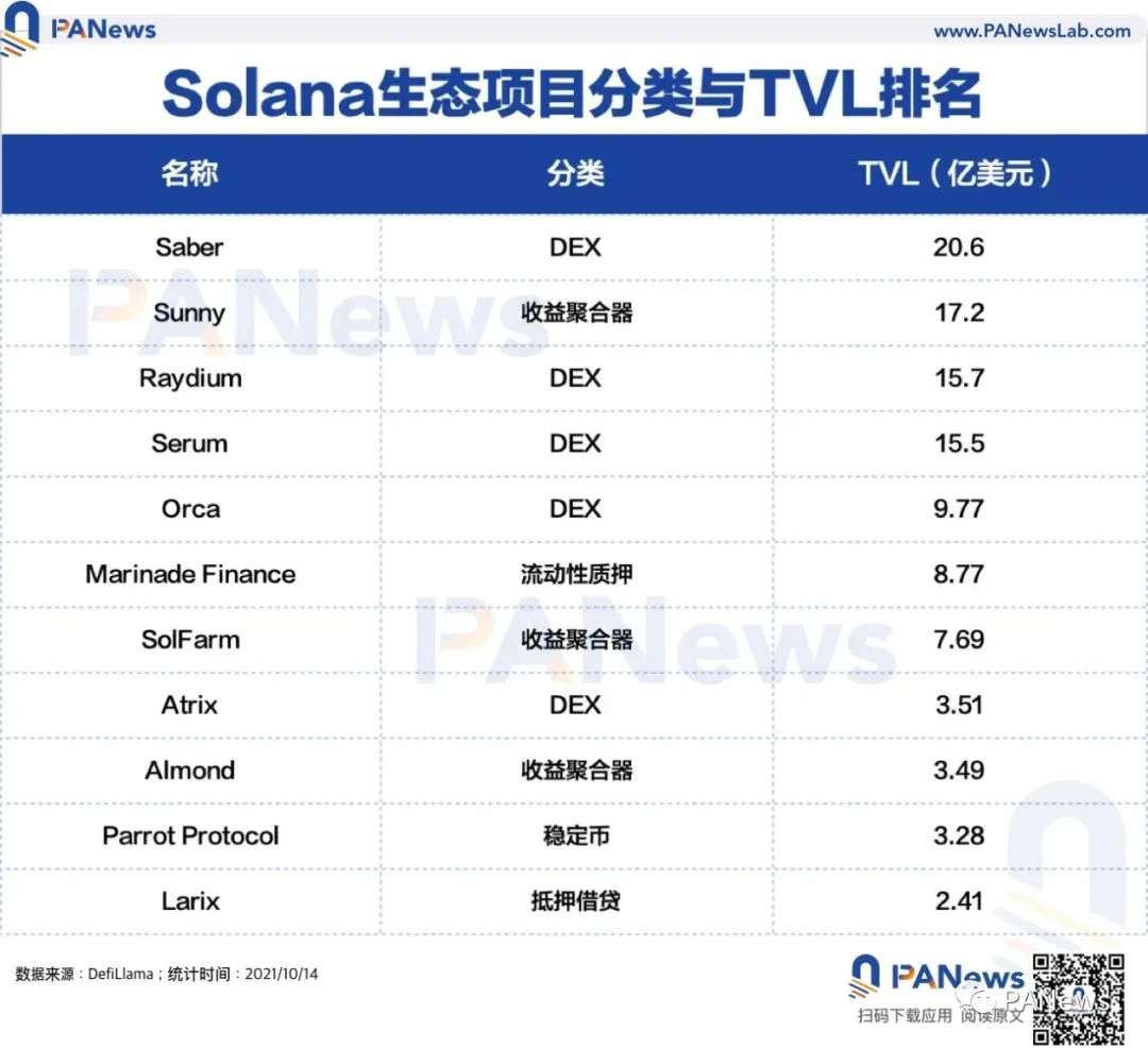 解析新兴公链的潜在机会：BSC 等公链出现资金外流，Solana 等公链的 TVL 快速上升