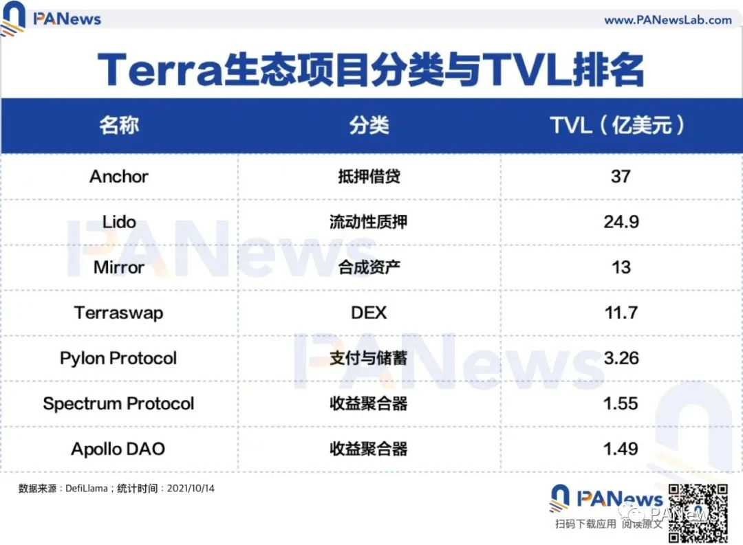 解析新兴公链的潜在机会：BSC 等公链出现资金外流，Solana 等公链的 TVL 快速上升