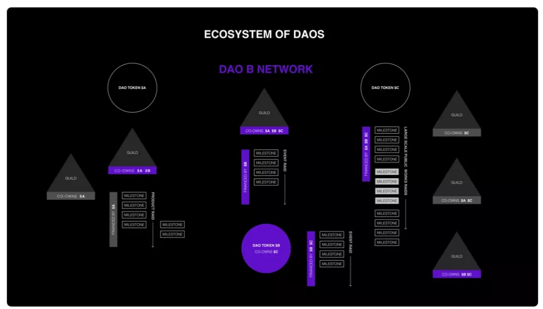 DAOrayaki ｜DAO 的史前史-合作社、游戏公会和即将到来的网络