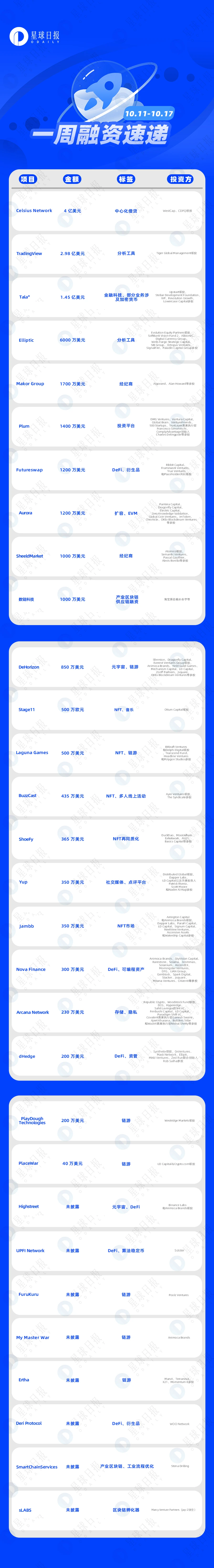 一周融资速递 | 30家项目获投；NFT、链游持续火爆（10.11-10.17）