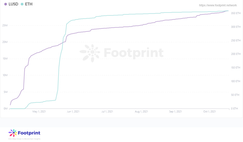 Footprint：Liquity的机制真的能实现后来居上？