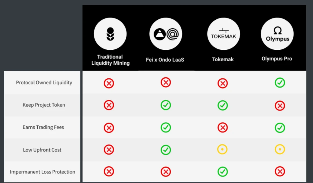 一文速览 DeFi 流动性的新解决方案：Fei、Ondo Finance、OlympusDAO和Tokemak