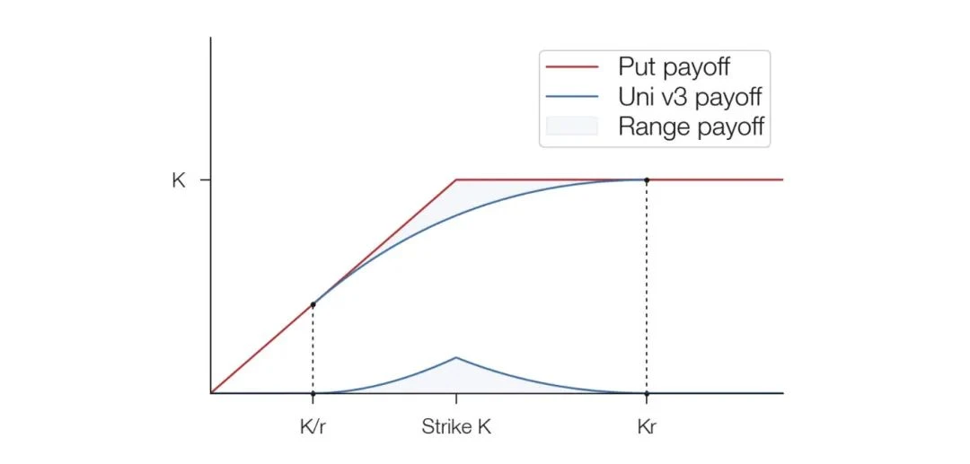 以 Uniswap v3 为例，深度解析新的期权范式
