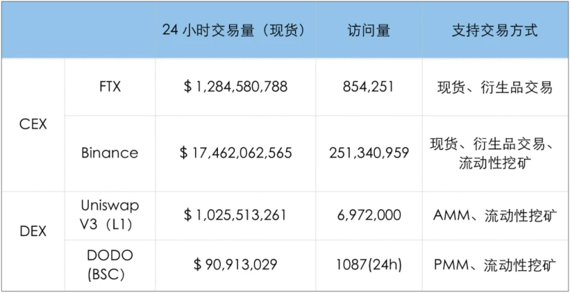 CEX 和 DEX 的「阵地战」：DEX 虽快速增长，但 CEX 仍难以撼动