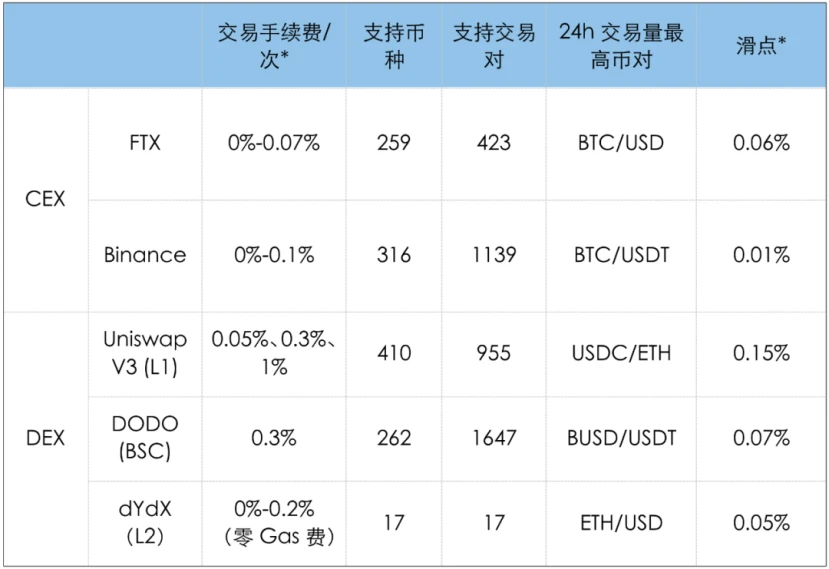 CEX 和 DEX 的「阵地战」：DEX 虽快速增长，但 CEX 仍难以撼动