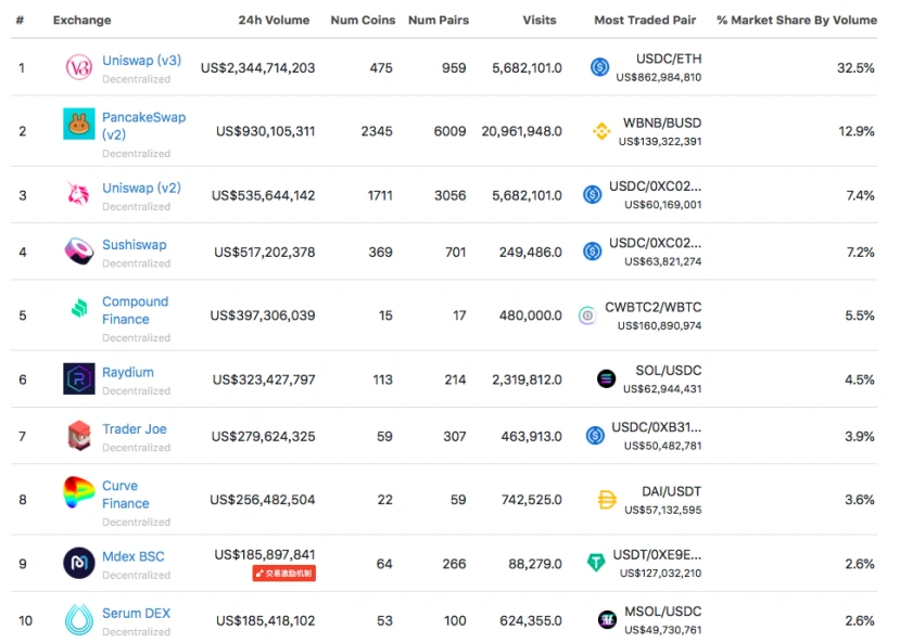 CEX 和 DEX 的「阵地战」：DEX 虽快速增长，但 CEX 仍难以撼动