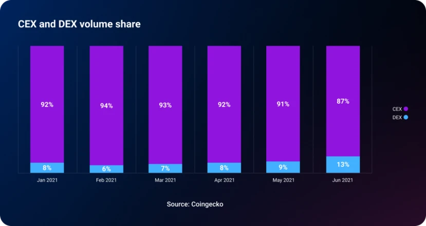 CEX 和 DEX 的「阵地战」：DEX 虽快速增长，但 CEX 仍难以撼动