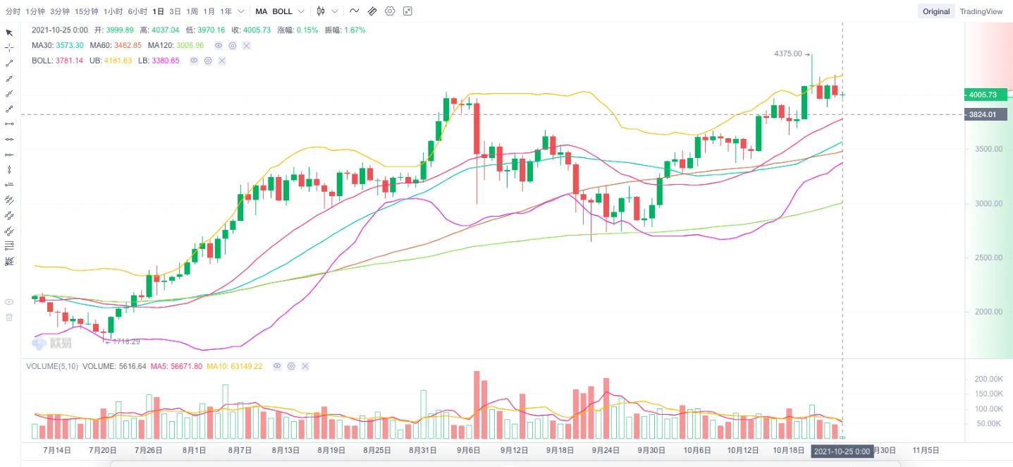 ETH周报 | 17%的地址控制了超过80%的以太坊NFT；以色列央行团队利用以太坊的技术进行CBDC试验（10.18～10.24）