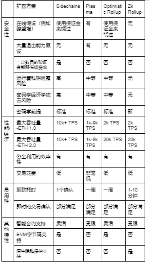 Layer2：Rollups详细解读