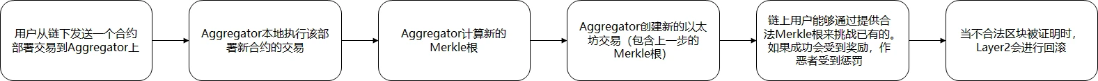 Layer2：Rollups详细解读