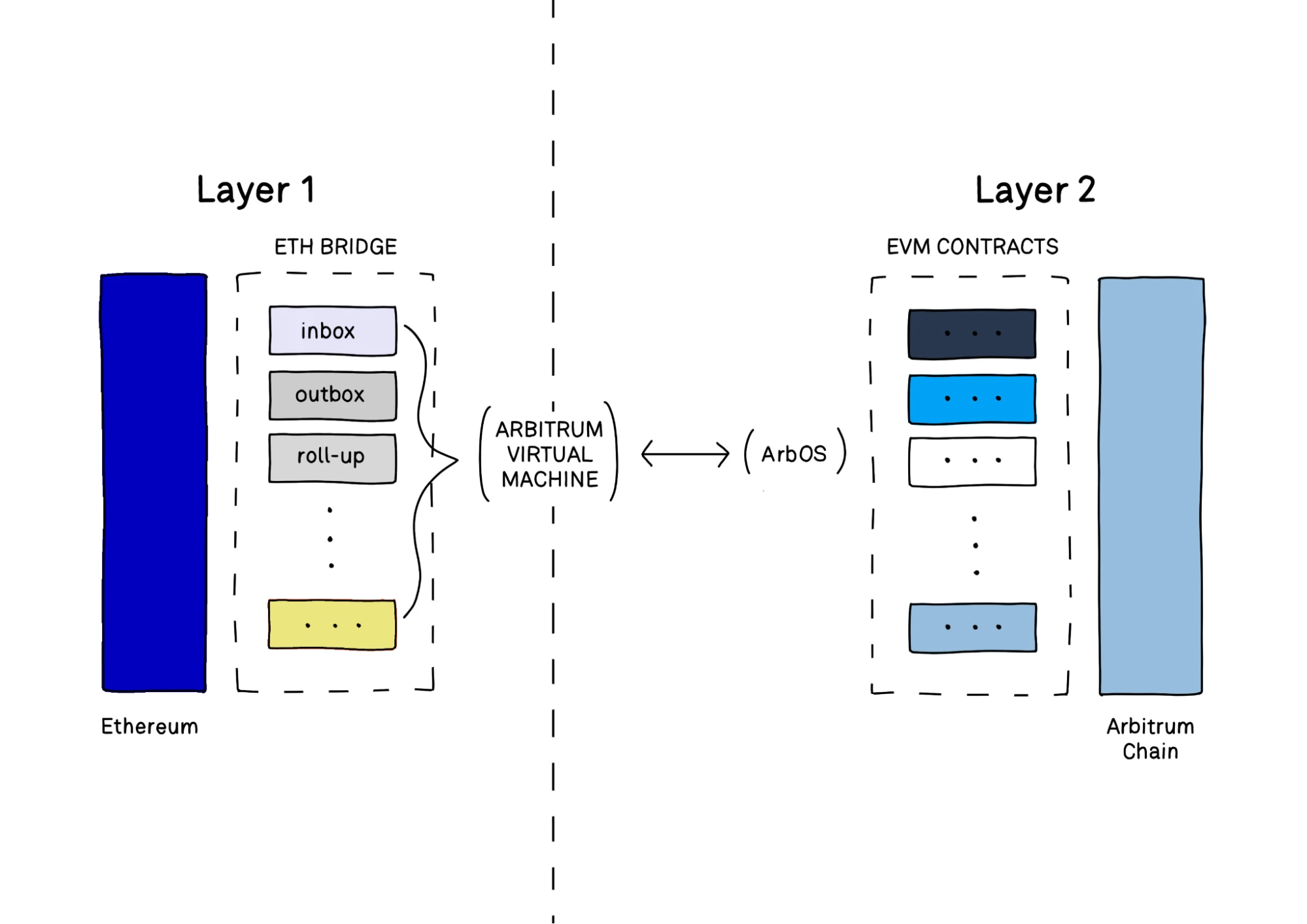 Layer2：Rollups详细解读