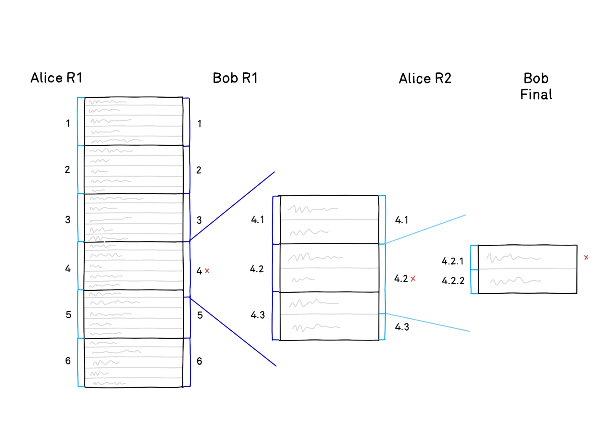 Layer2：Rollups详细解读