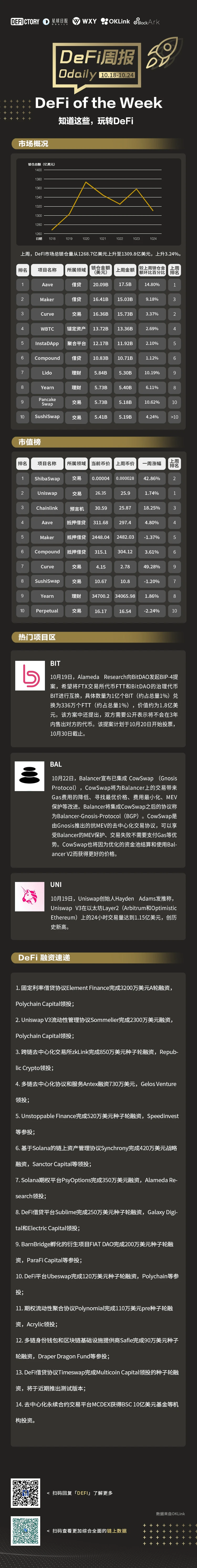 DeFi周报 | DeFi一周重要数据&热门项目，看这篇就够了（10.18-10.24）