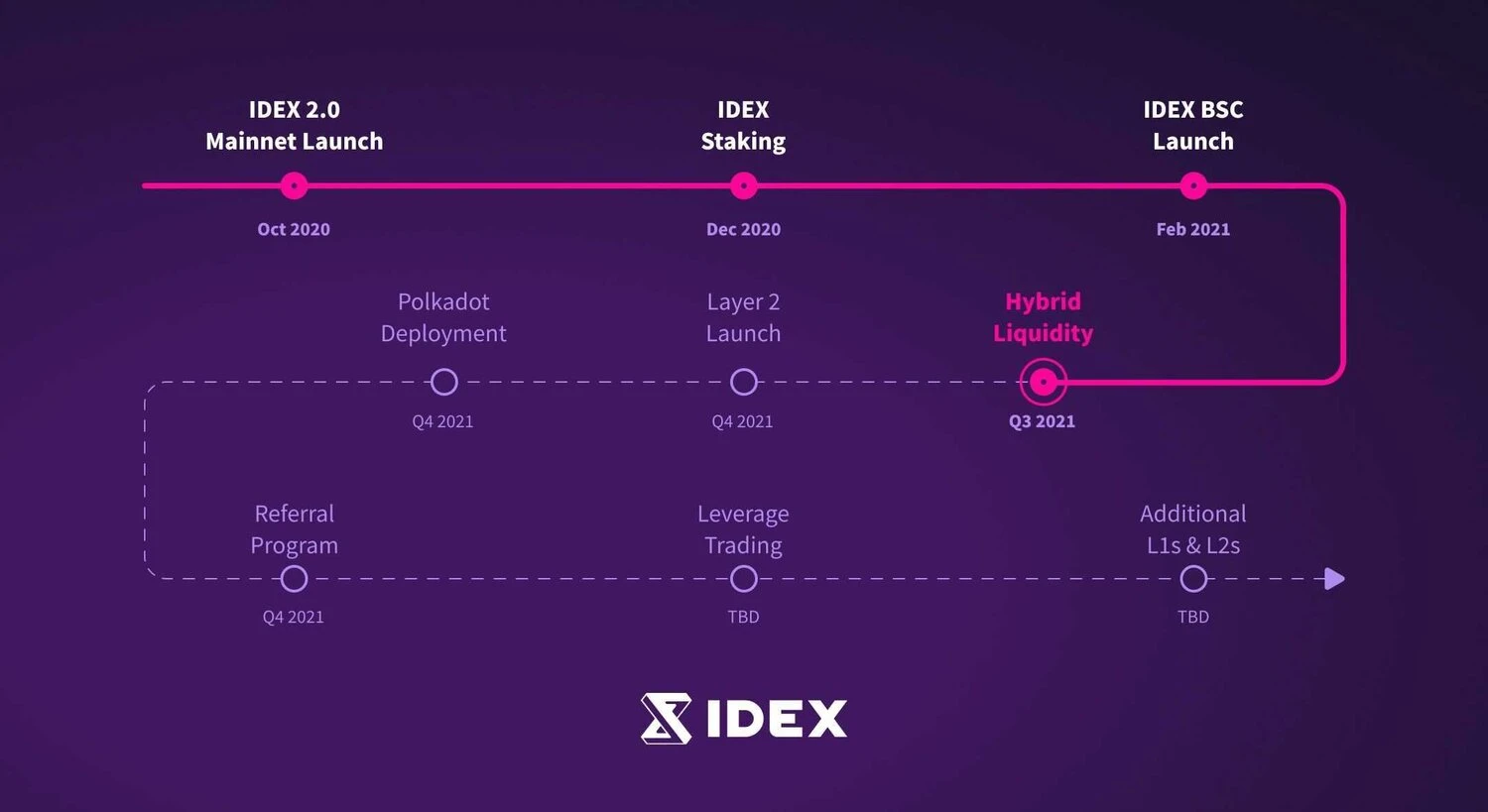 一文读懂“混合流动性”交易所「IDEX」