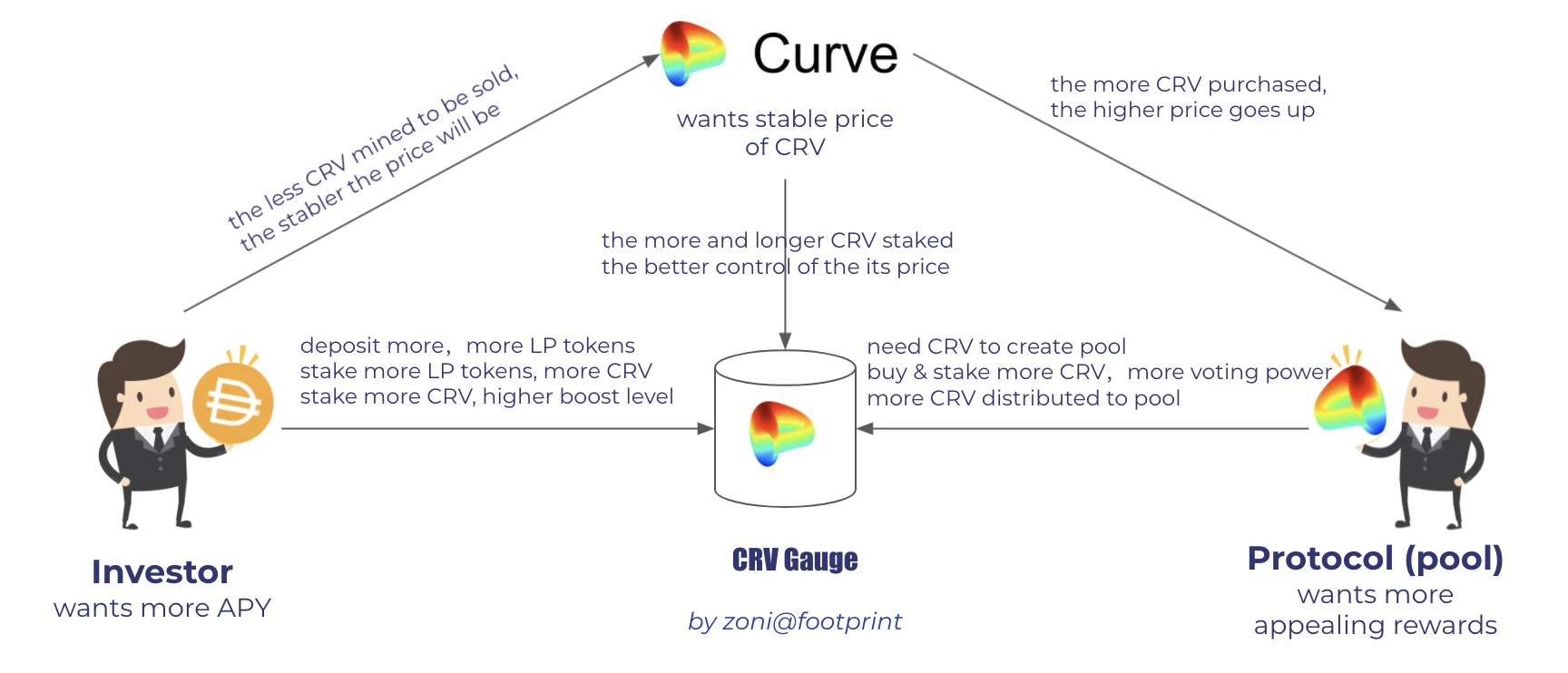 数据解析Curve何以在DEX赛道遥遥领先