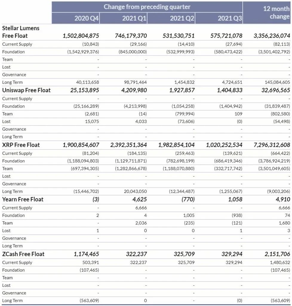 2021 年 Q3 加密资产自由浮动供应：FTX 成自由流通价值增长的最大贡献者