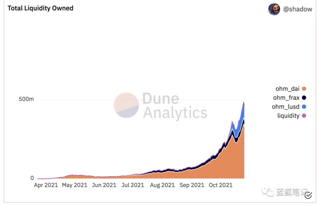 理解 DeFi 2.0：流动性关系重构、流动性捕获及资产效率优化