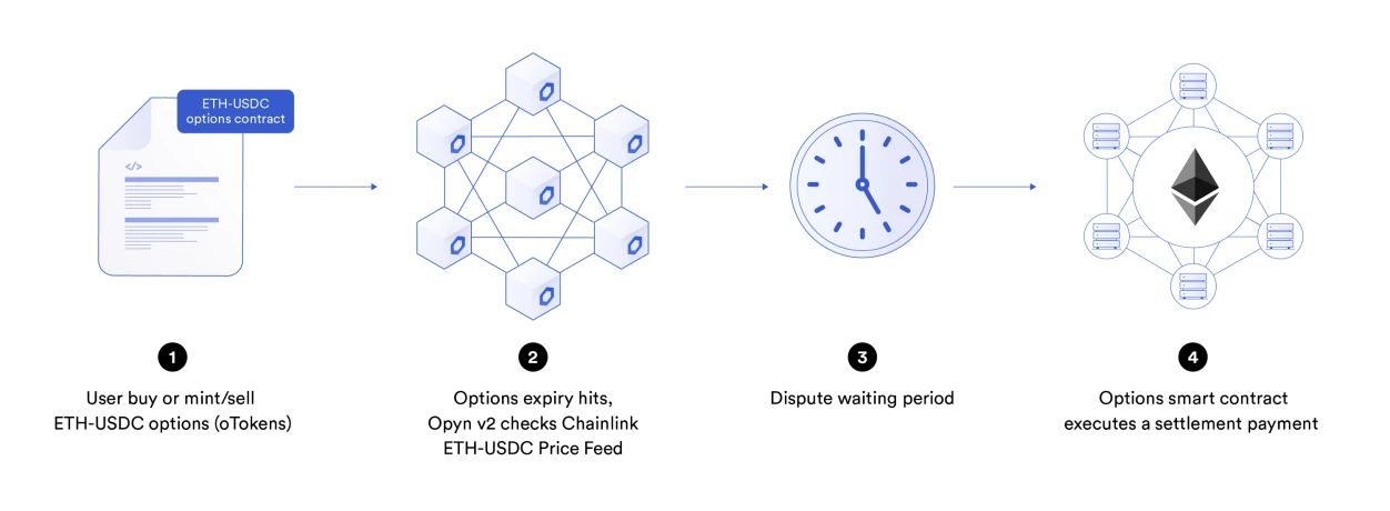 Chainlink在智能合约中的77种应用方式（一）