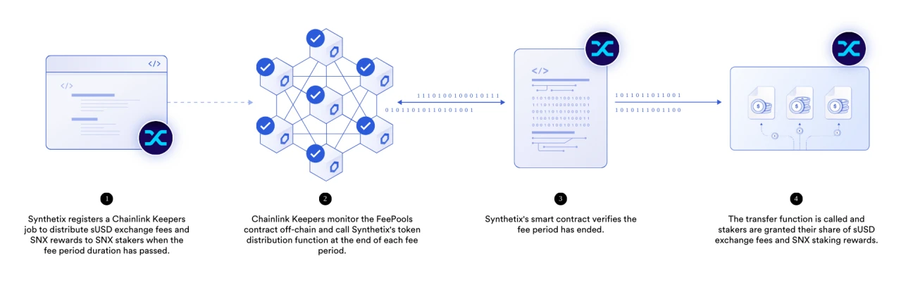 Chainlink在智能合约中的77种应用方式（一）