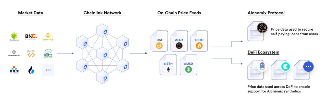 Chainlink在智能合约中的77种应用方式（一）