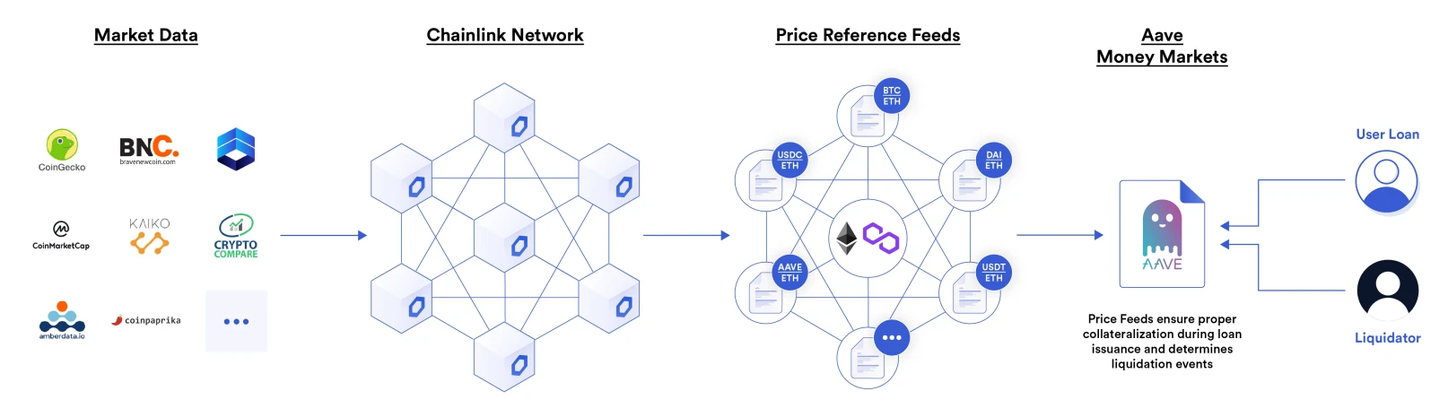 Chainlink在智能合约中的77种应用方式（一）