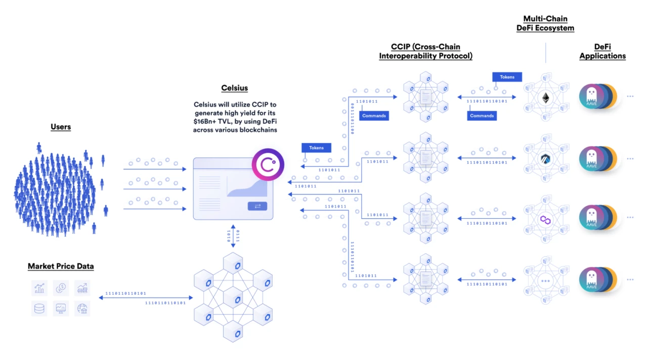 Chainlink在智能合约中的77种应用方式（一）