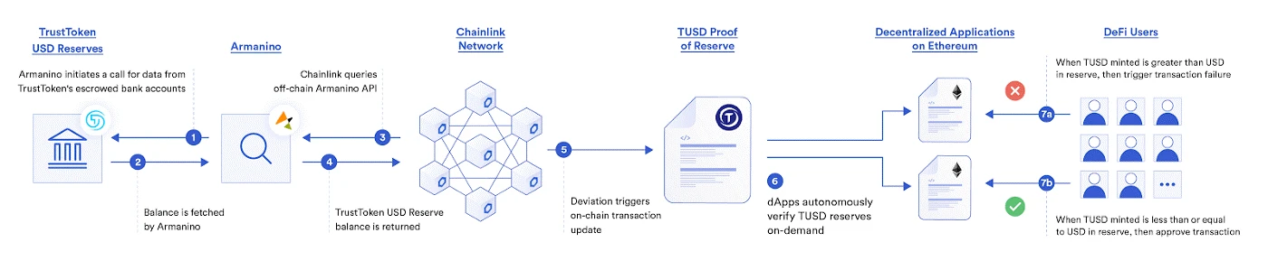 Chainlink在智能合约中的77种应用方式（一）