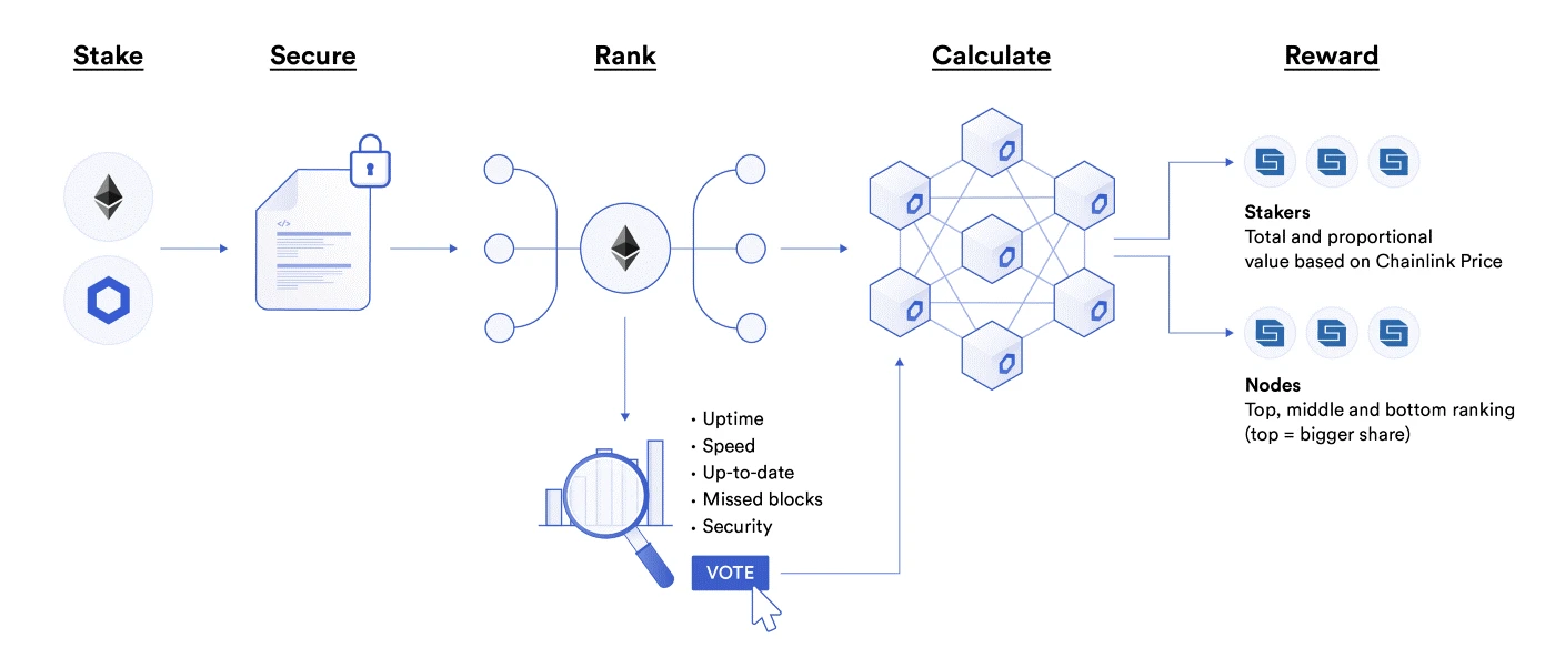 Chainlink在智能合约中的77种应用方式（一）