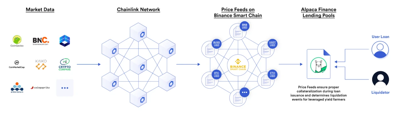 Chainlink在智能合约中的77种应用方式（一）