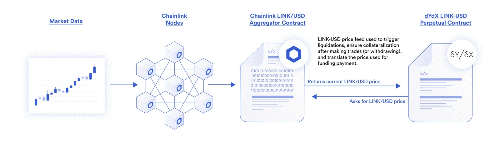 Chainlink在智能合约中的77种应用方式（一）